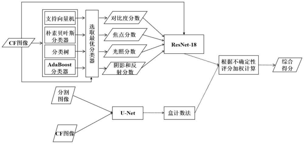 一種基于集成學(xué)習(xí)的彩色眼底圖像質(zhì)量評價方法