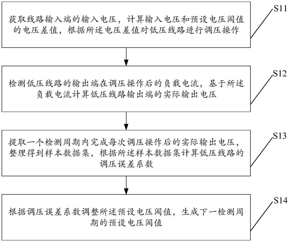 一種用于低壓線路的自動調(diào)壓的控制方法及裝置與流程