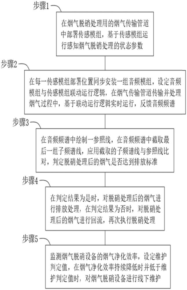 一种电厂烟气脱硝智慧数据分析方法与流程