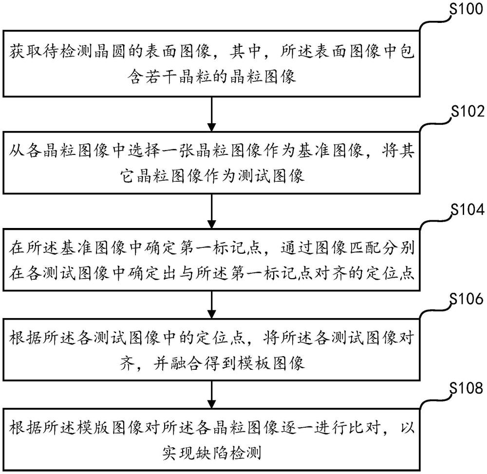 一種晶圓檢測方法、裝置、存儲介質(zhì)及設(shè)備與流程