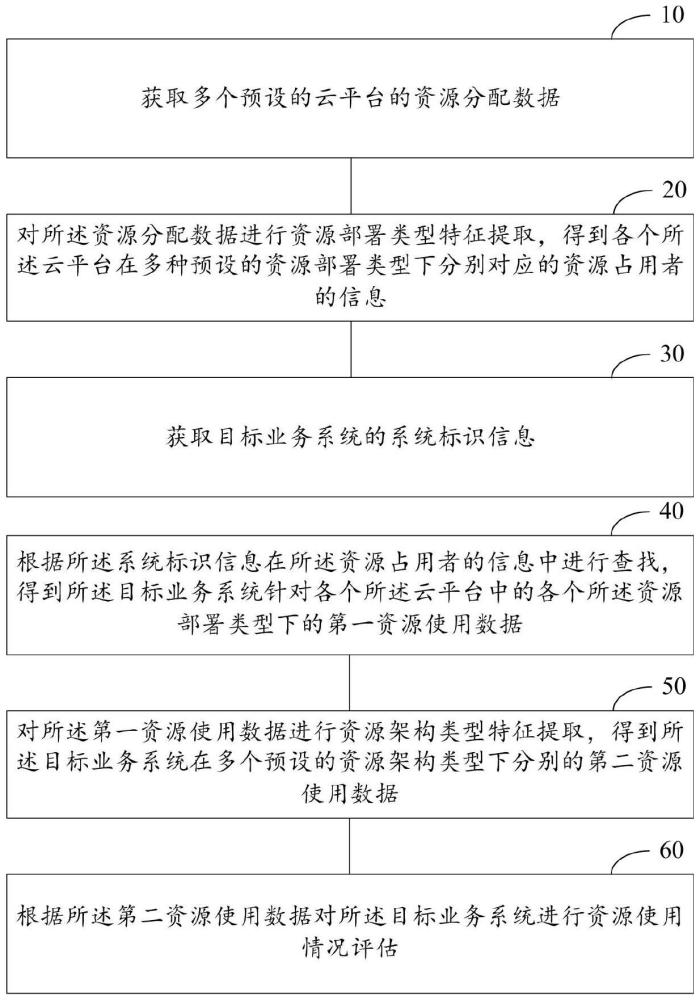 云资源管理方法、装置、设备以及计算机存储介质与流程