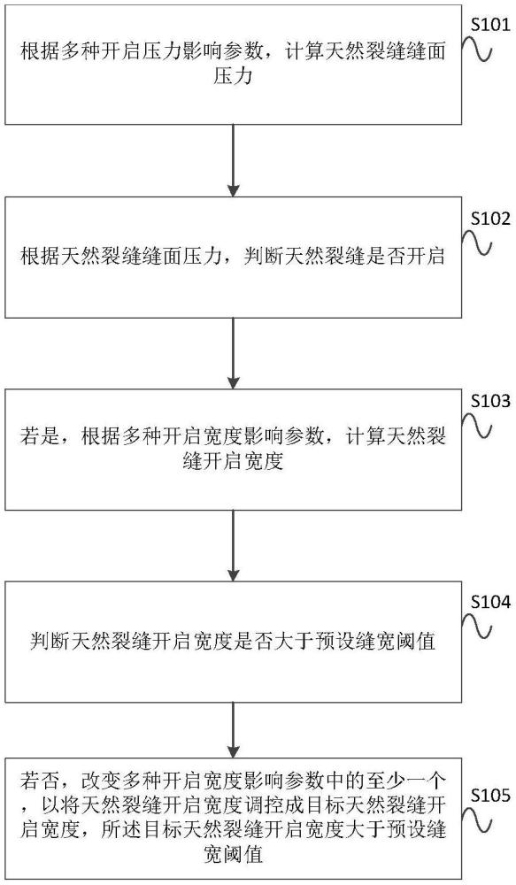 一種天然裂縫開啟寬度的調(diào)控方法和裝置