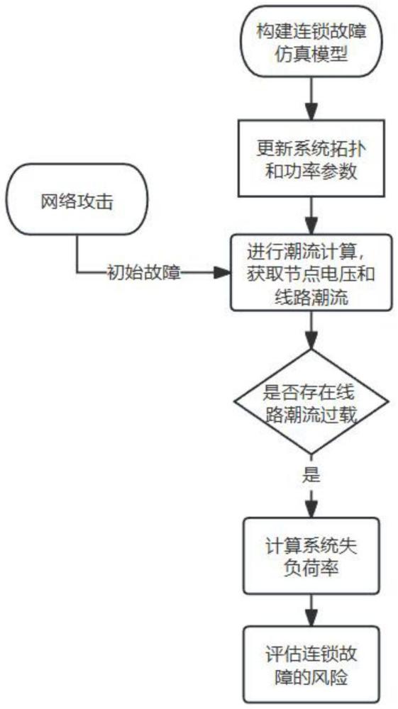 一种电力系统连锁故障的建模与风险评估方法及系统与流程