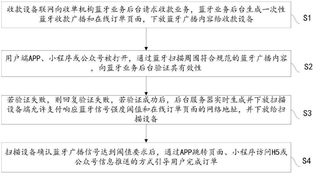 一种联网实现蓝牙快速支付的方法与流程