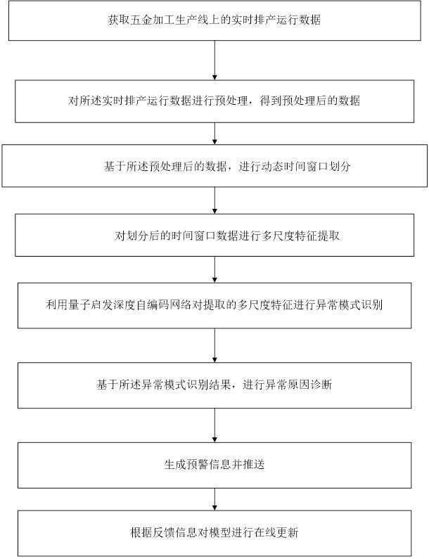 一种五金加工的智能排产预警方法及其系统与流程