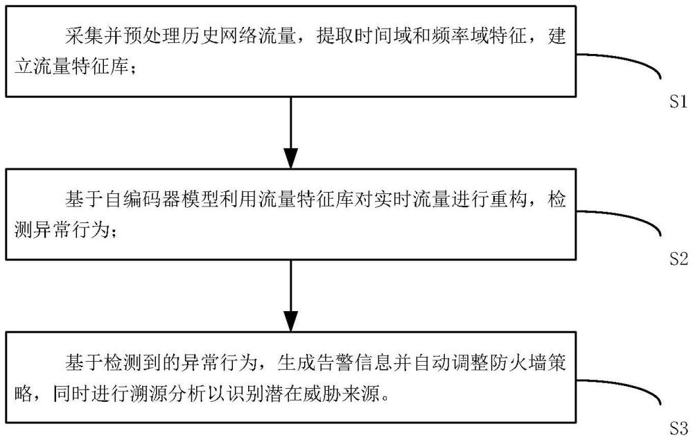 未知威胁检测方法及系统与流程