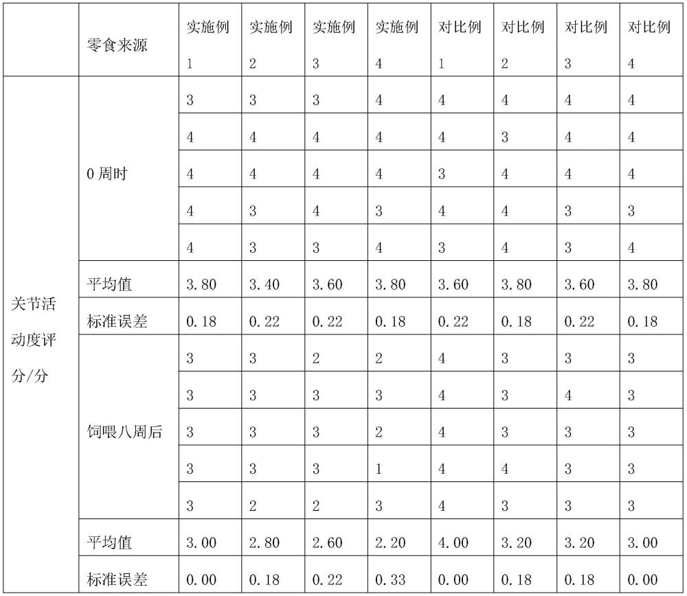 一種可保護寵物骨關節(jié)健康的零食及其制備方法與流程