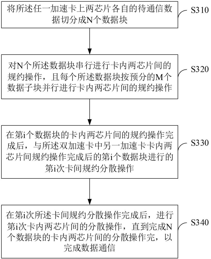 基于雙卡雙芯片的模型訓練通信方法及裝置與流程