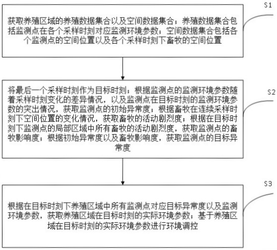 一种畜牧养殖环境温湿度智能调控方法与流程