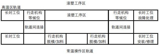 滾塑加工布局和設備的集成方案的制作方法