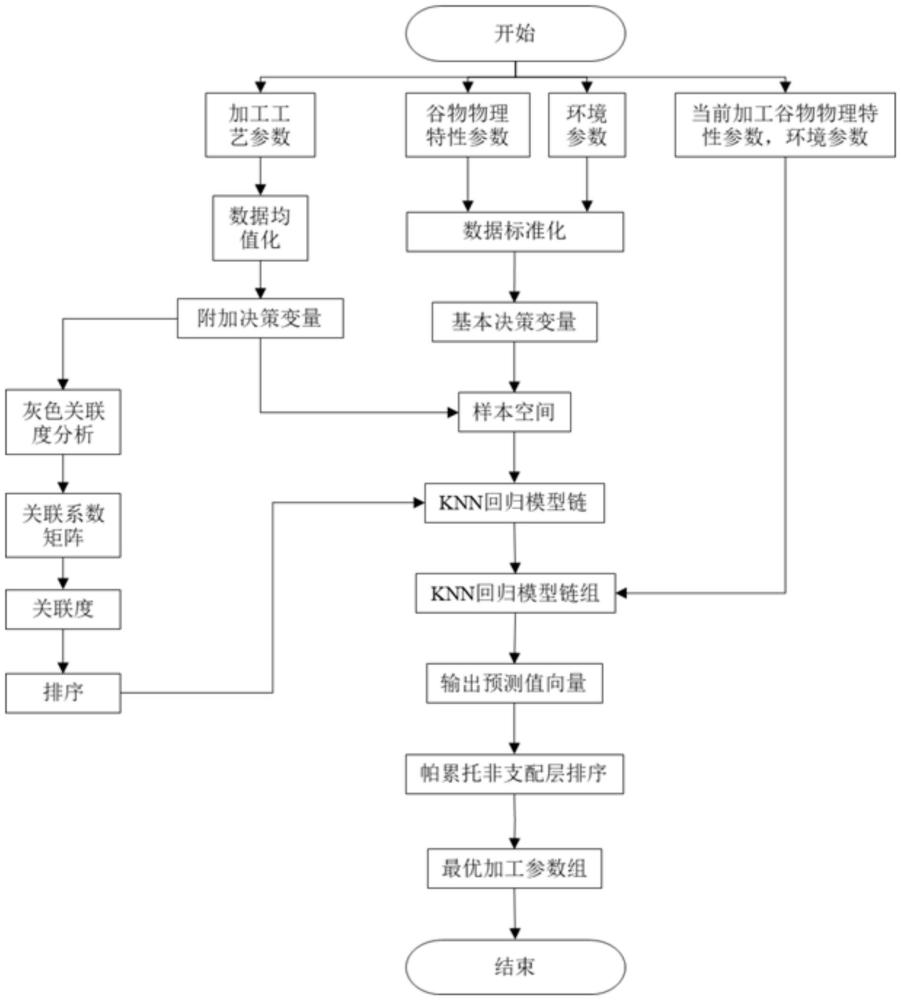 一种谷物干燥机多工艺参数的优化方法