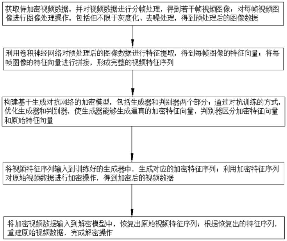 一种基于人工智能的视频加密方法与流程