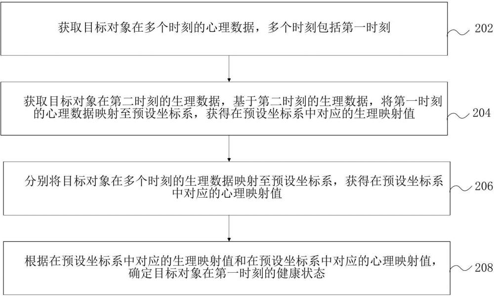 基于人工智能的健康評估方法、裝置和計算機設(shè)備與流程