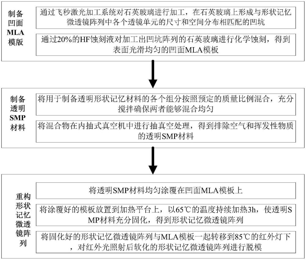 一种形状记忆微透镜阵列及多通道的非接触式光控开关