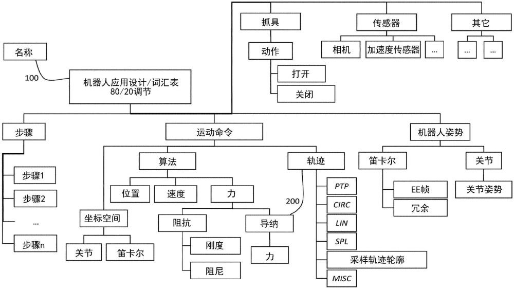 执行机器人应用和创建用来执行机器人应用的程序的制作方法