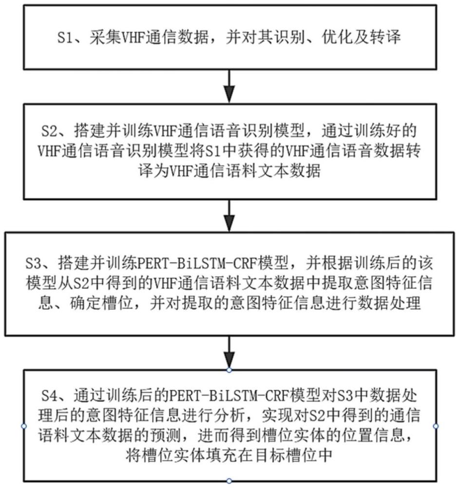 一种VHF通信数据的意图识别与槽位填充方法及其系统