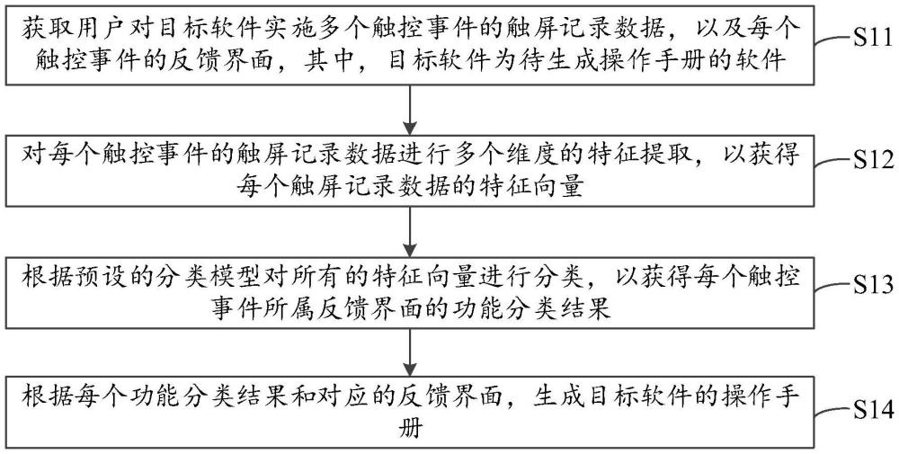 操作手冊的生成方法、裝置、電子設(shè)備和存儲介質(zhì)與流程