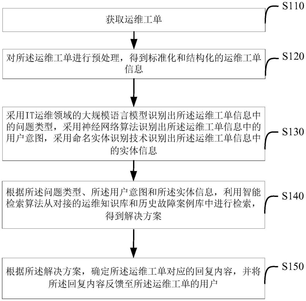 基于大模型的智能運維工單問答方法及裝置、介質(zhì)、設(shè)備與流程