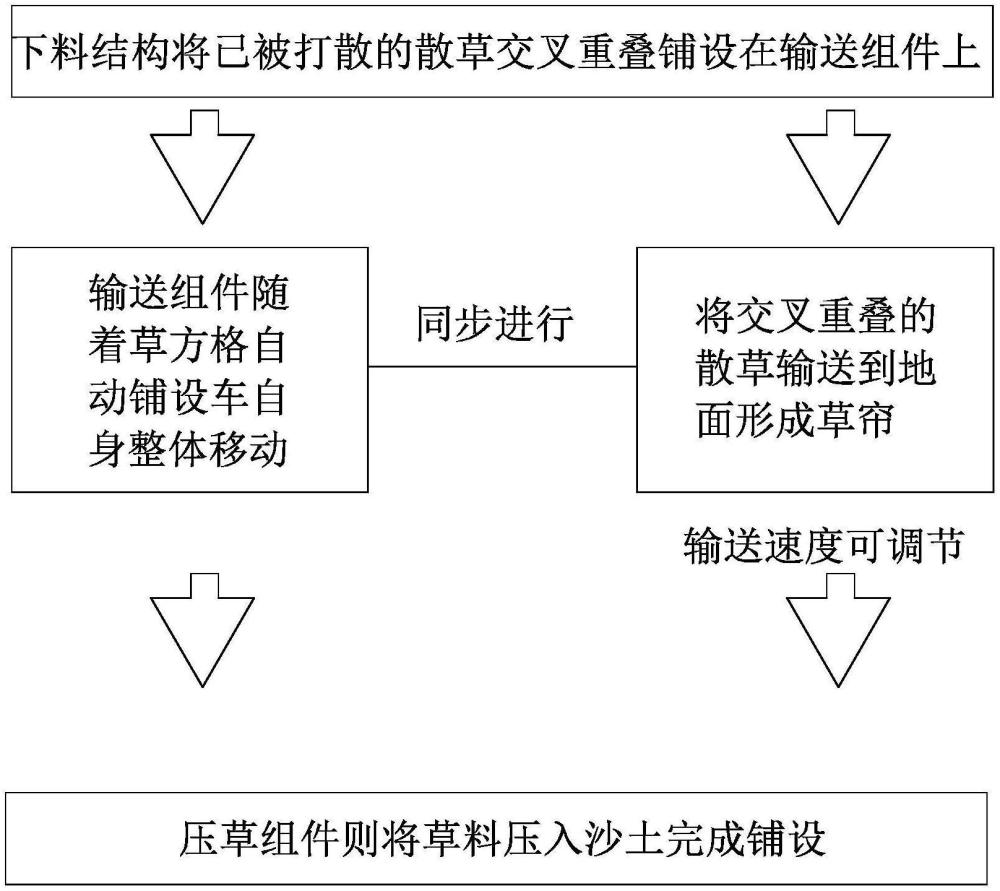 一种交叉式铺草方式及铺草机构