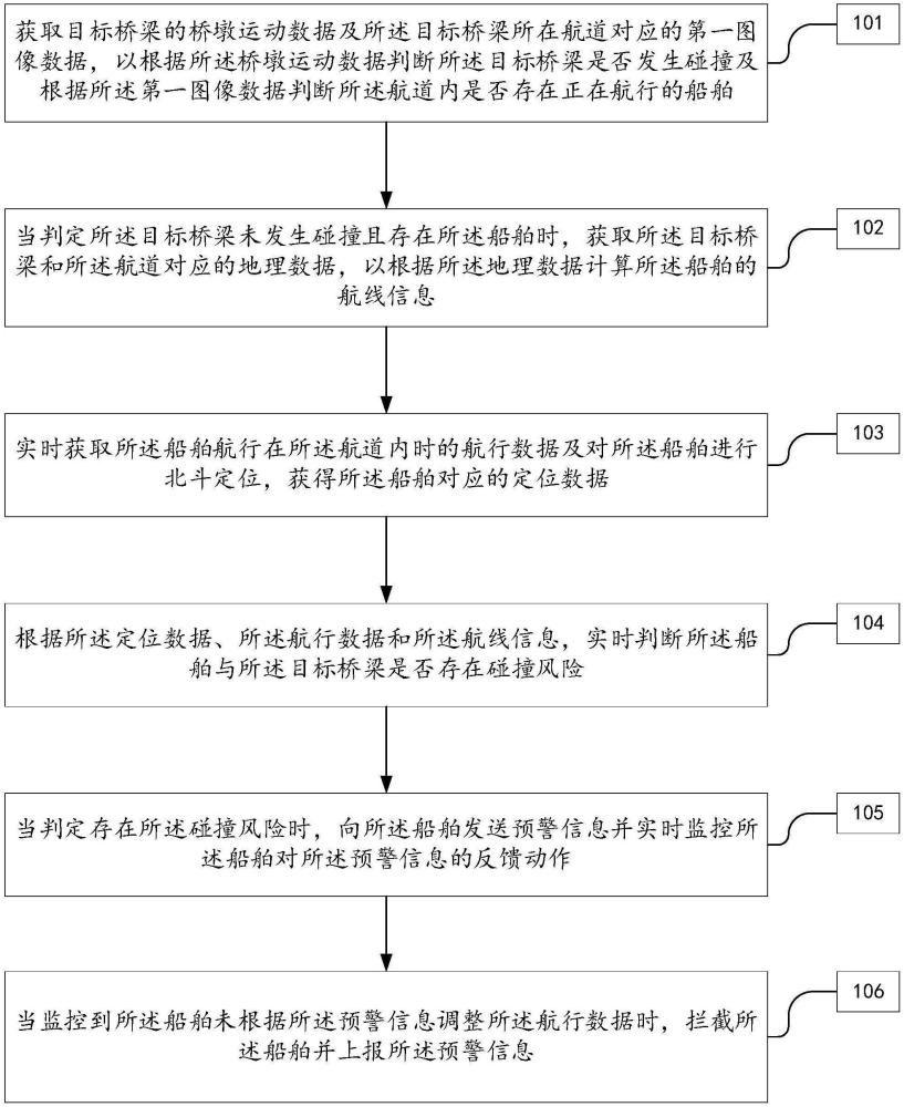 一種橋梁防撞方法及系統(tǒng)與流程