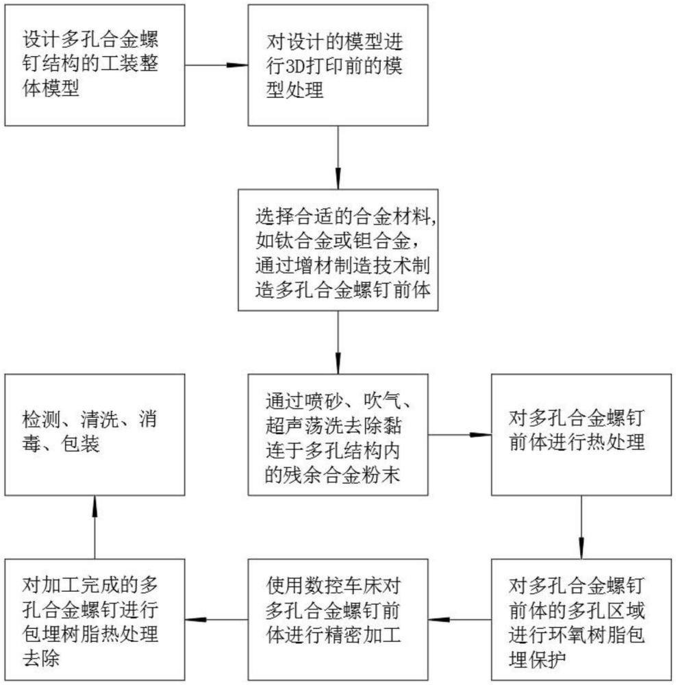 一种增材制造的多孔合金螺钉结构的制备方法及其多孔合金螺钉结构