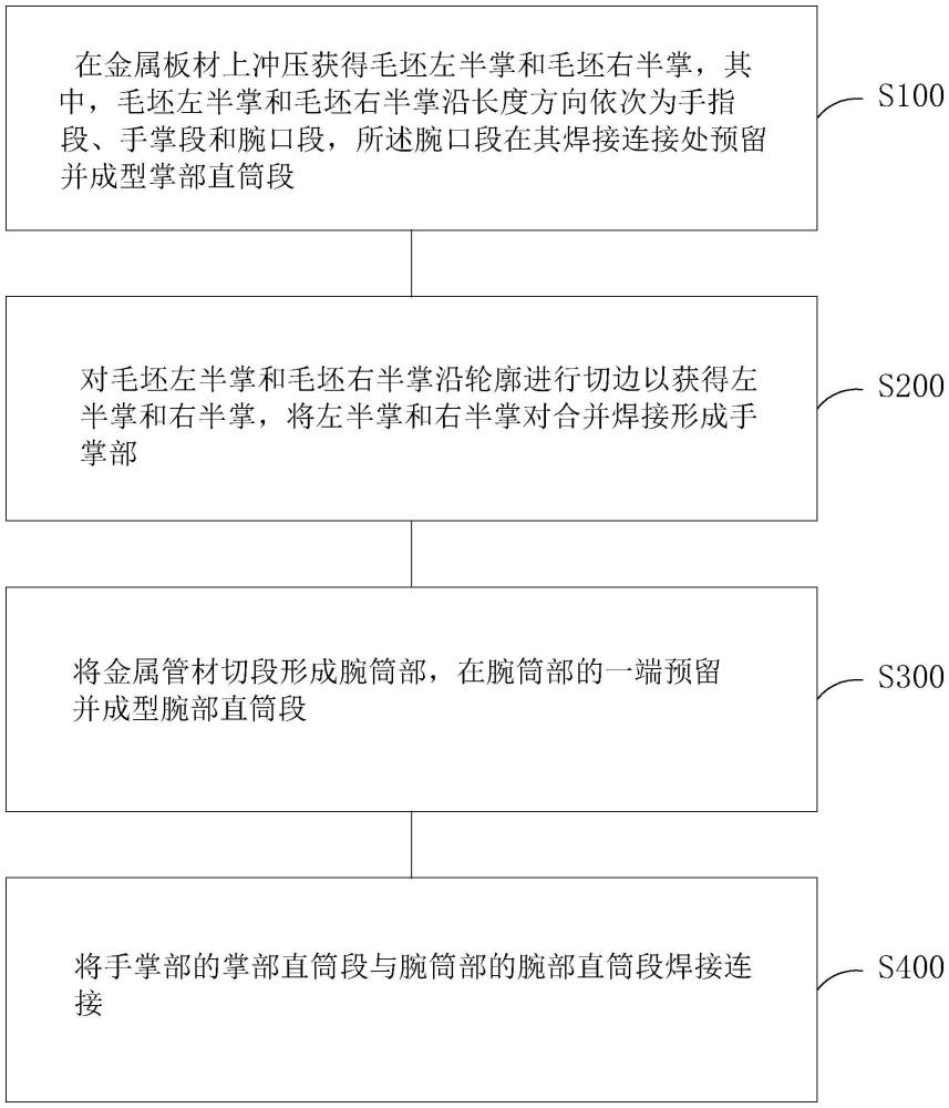 一种浸渍产品生产用直筒型金属手模的制造方法与流程