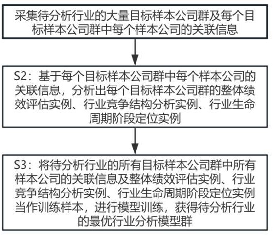 用于行业分析的模型训练方法、系统及装置与流程