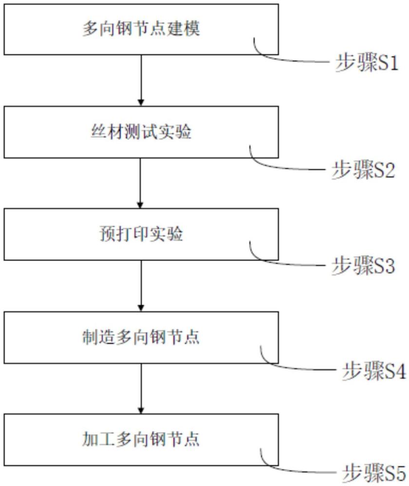 一种多向钢节点的柔性电弧增材制造方法与流程