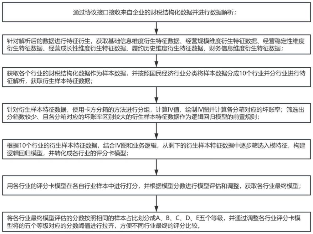 一种基于企业财税数据的金融风控方法与流程