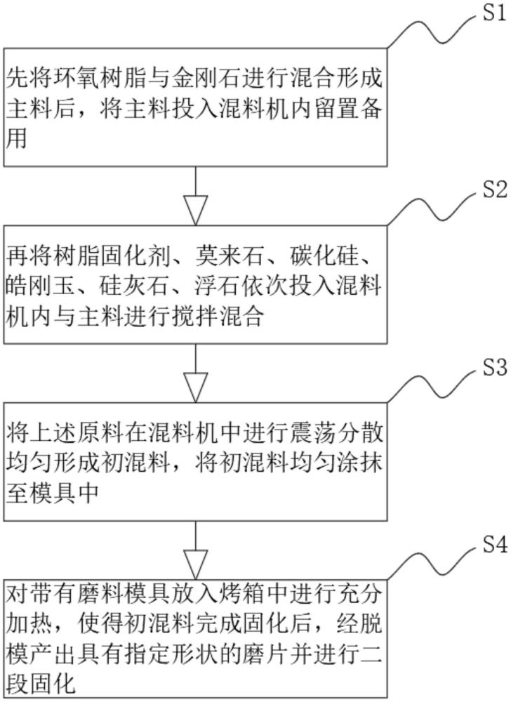 一種用于大理石均勻高效打磨的磨片及其制備方法與流程