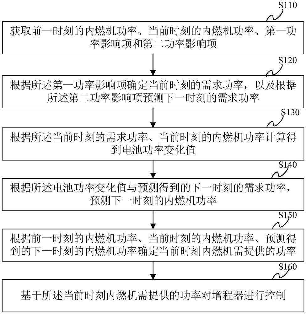 一種增程器控制方法、裝置、設(shè)備及介質(zhì)與流程