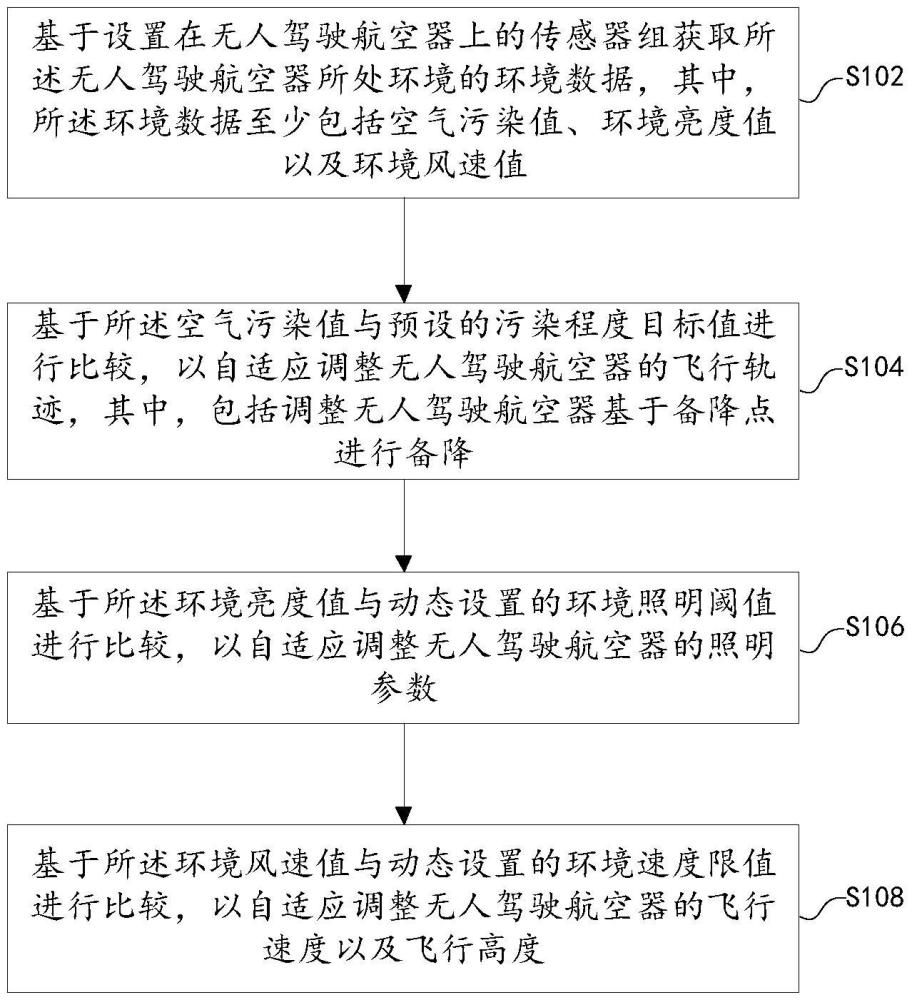 無人駕駛航空器環(huán)境適應性管理方法、系統(tǒng)和存儲介質(zhì)與流程