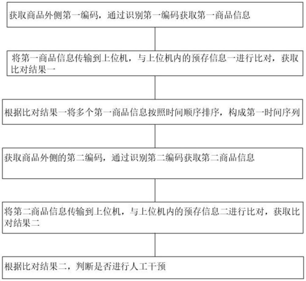 一种临期商品的管理方法及系统与流程