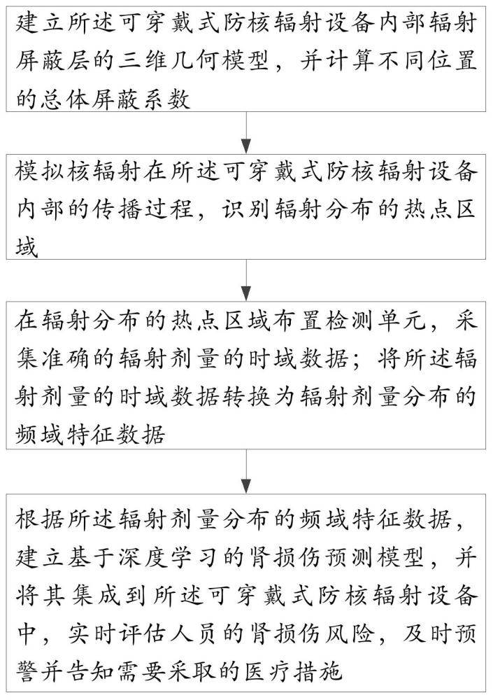 一种可穿戴式防核辐射设备的优化配置方法和装置与流程