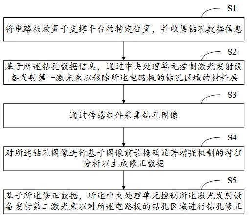 基于芯片快速散热的高密度电路板及方法与流程