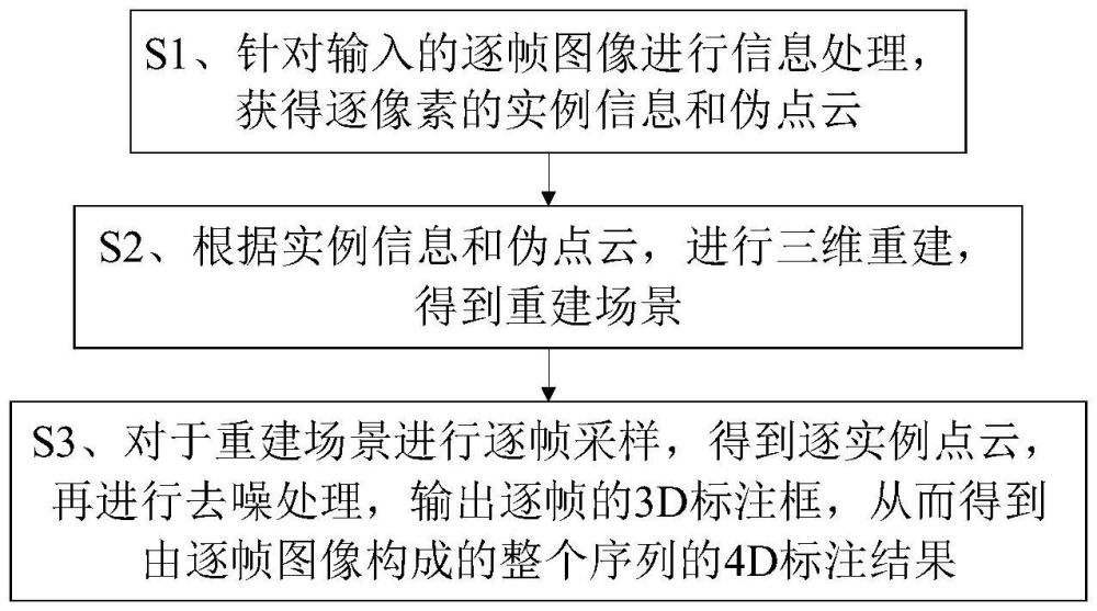 一种基于三维重建的自动驾驶街景无监督4D自动标注方法与流程