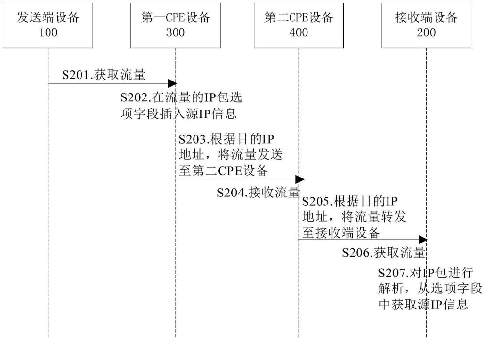 IP透傳方法、設(shè)備以及計算機(jī)可讀介質(zhì)與流程