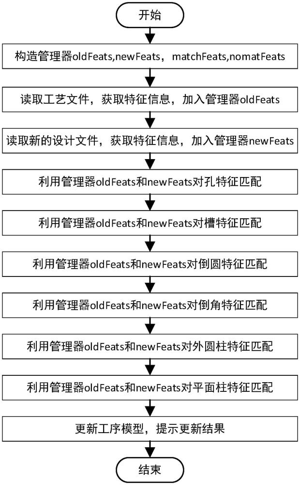 一种基于特征的工艺模型更新方法和系统与流程