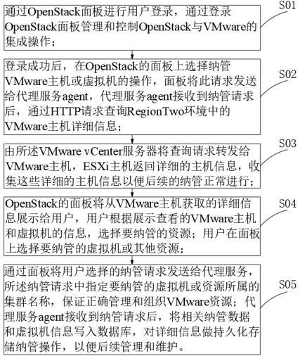 基于開(kāi)源云平臺(tái)多區(qū)域服務(wù)的納管VM主機(jī)的方法與流程