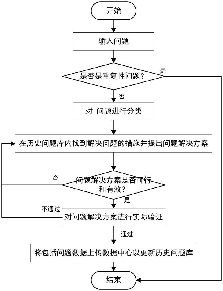 基于知识图谱的新能源汽车产品全生命周期问题管理方法