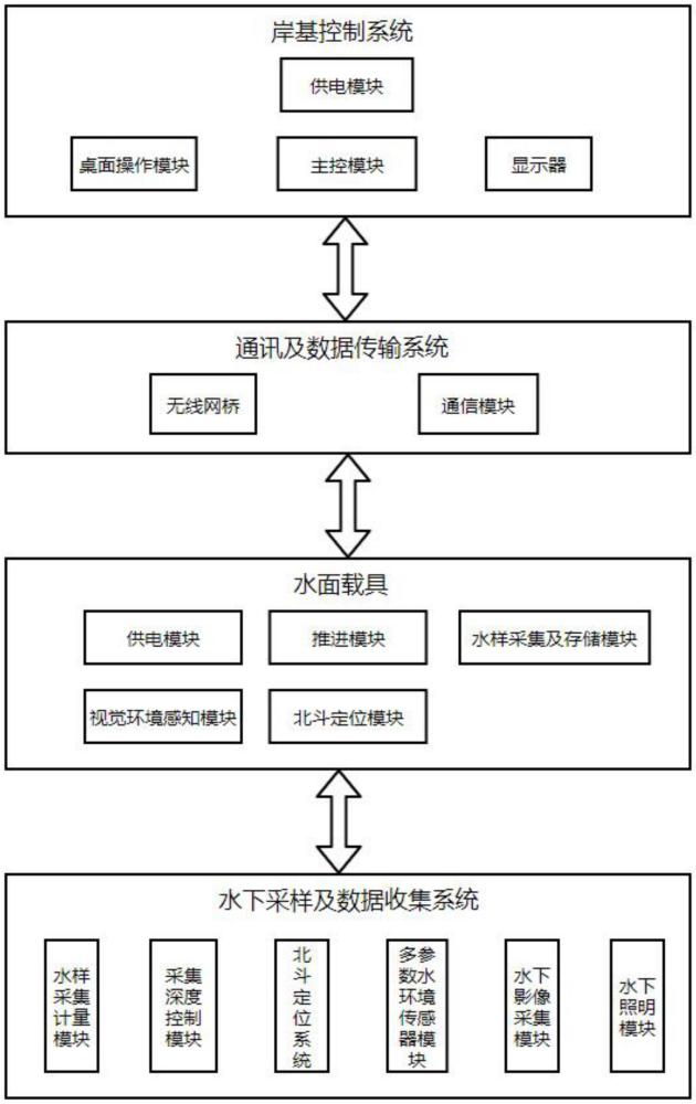 一種離岸水樣自動采樣和水環(huán)境數(shù)據(jù)采集平臺