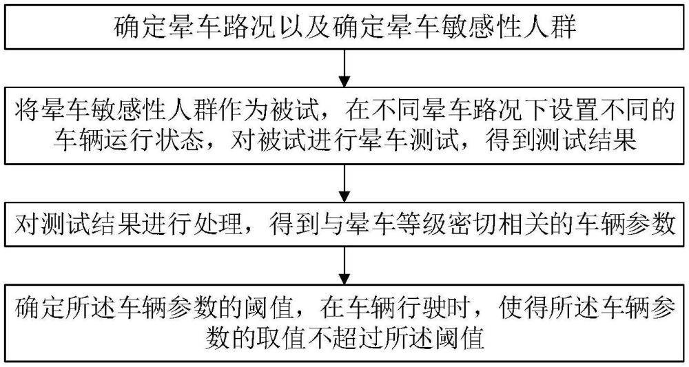 基于人车路映射关系的晕车车辆参数调节方法及系统