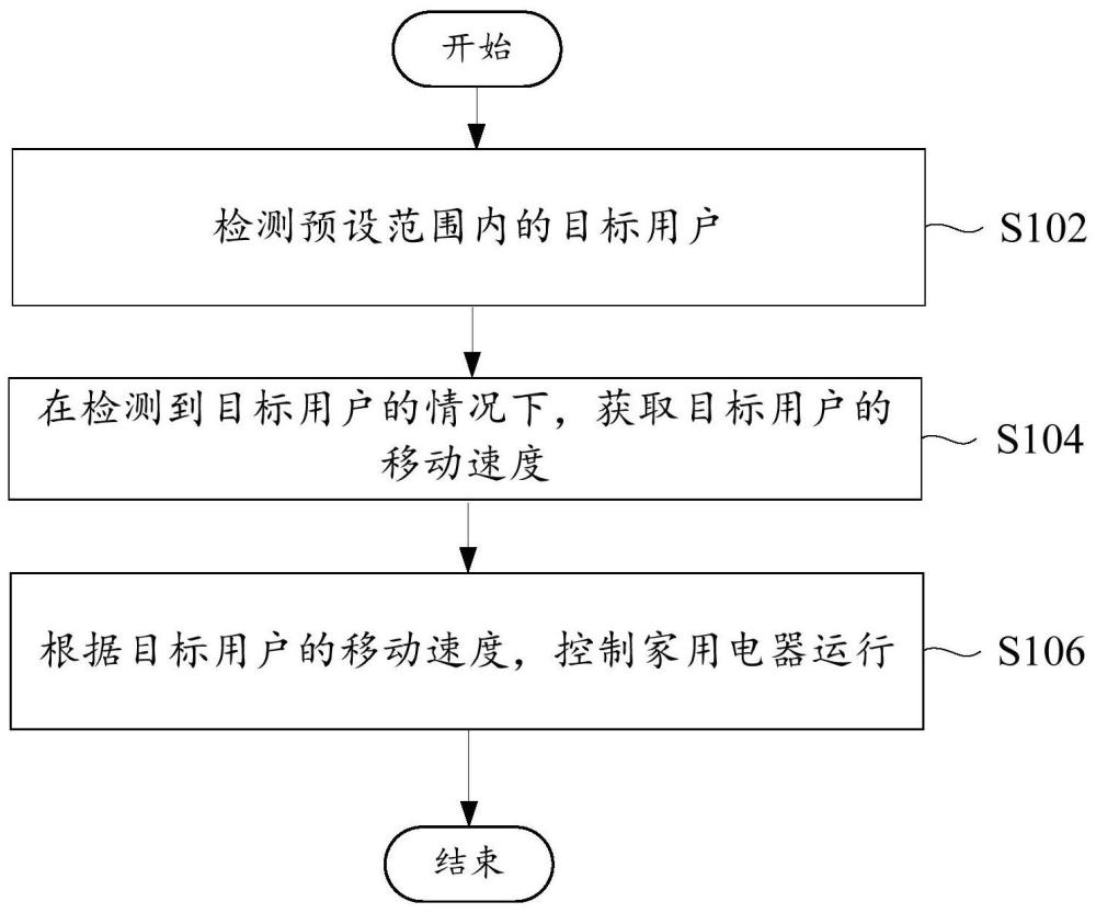 家用電器的控制方法、配置方法和可讀存儲介質與流程