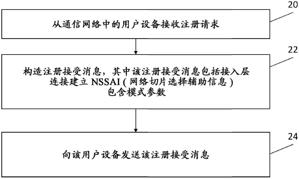 用于網(wǎng)絡(luò)控制的無(wú)線電資源控制連接建立的方法和裝置與流程