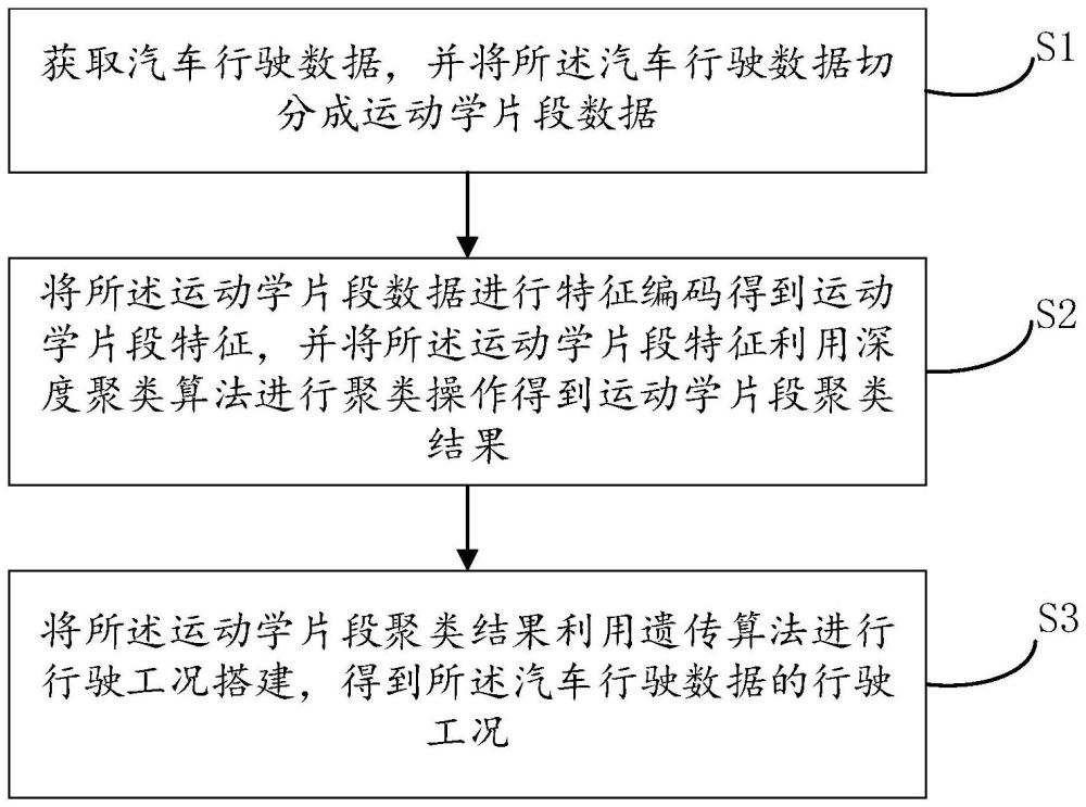 一種行駛工況搭建方法、裝置、電子設(shè)備以及存儲(chǔ)介質(zhì)