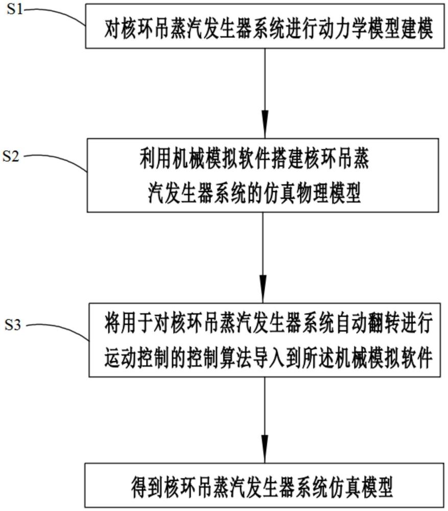 核環(huán)吊蒸汽發(fā)生器系統(tǒng)仿真模型建立方法和系統(tǒng)與流程