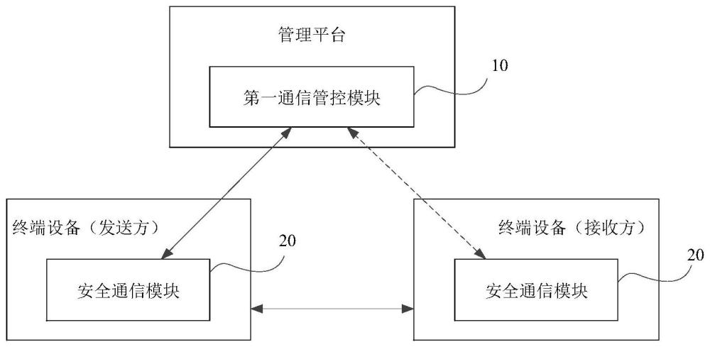 数据安全管控系统、方法、数据传输系统及介质与流程