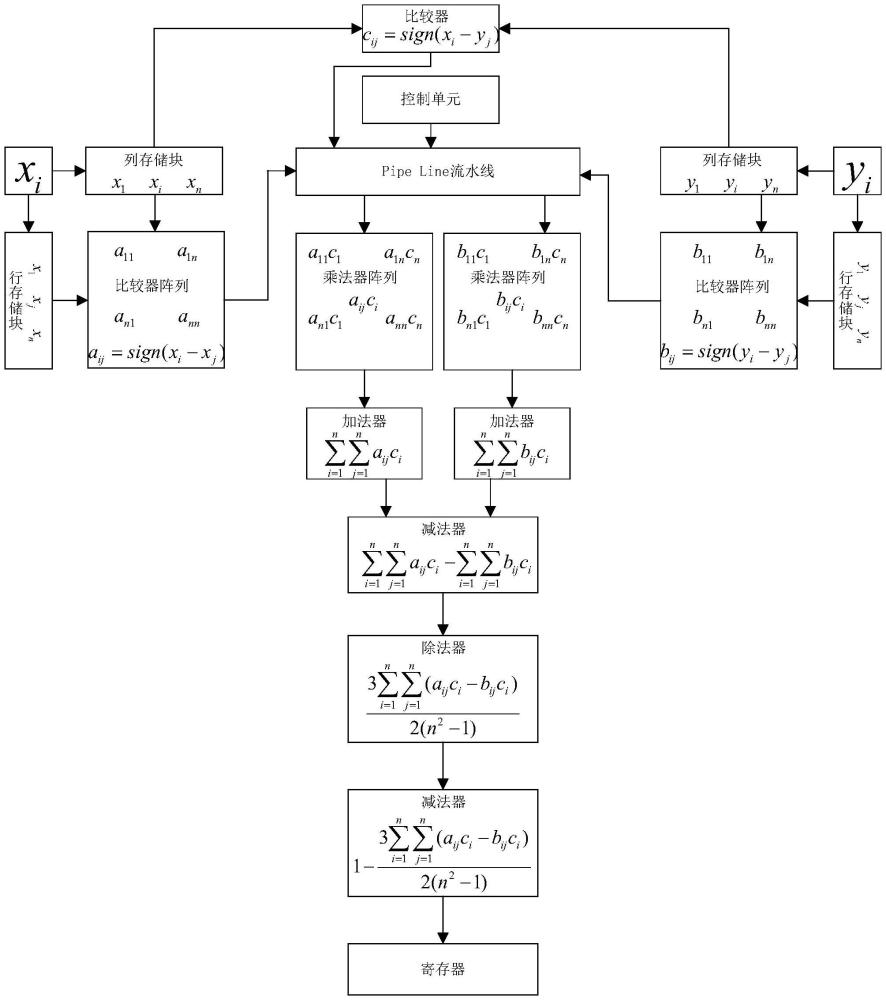 斯皮爾曼簡捷相關(guān)系數(shù)求解方法以及現(xiàn)場可編程邏輯門陣列運(yùn)算電路