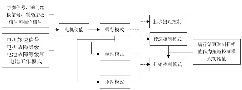 一種純電動汽車抑制蠕行和驅(qū)動模式抖動的控制方法、裝置及存儲介質(zhì)與流程