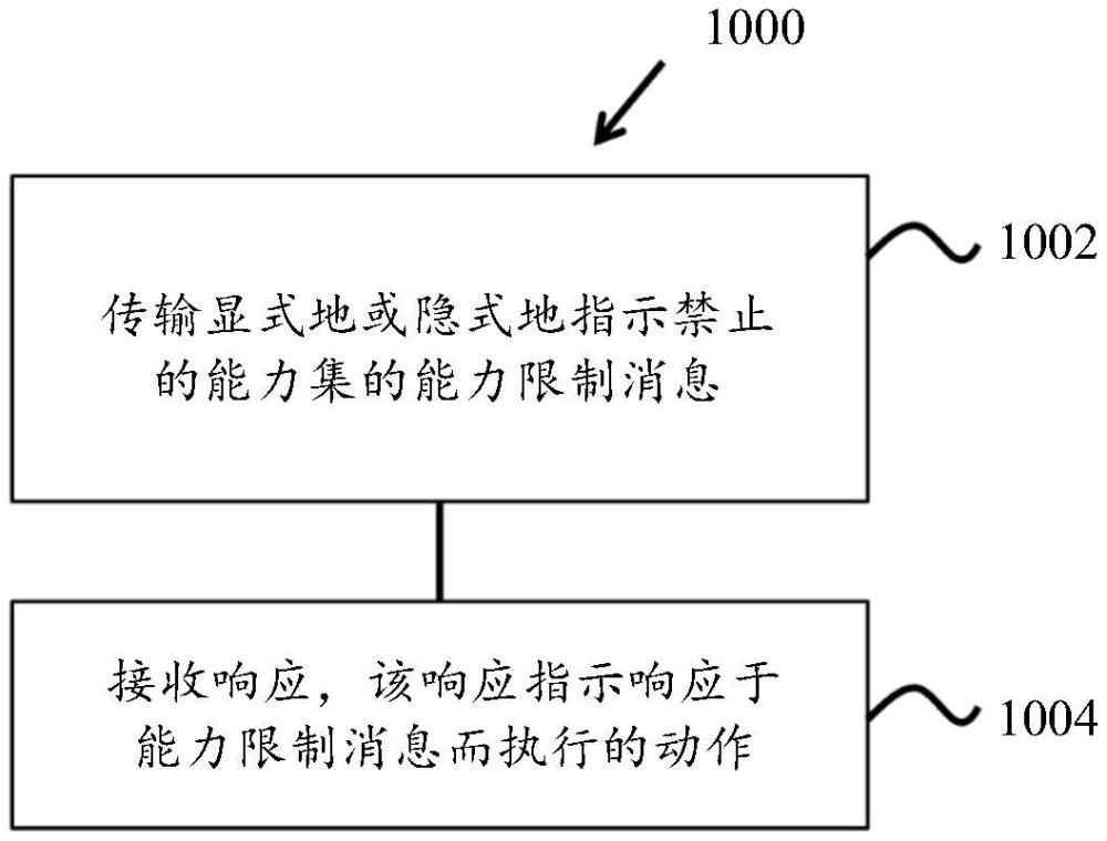 设备能力协调方法和装置与流程